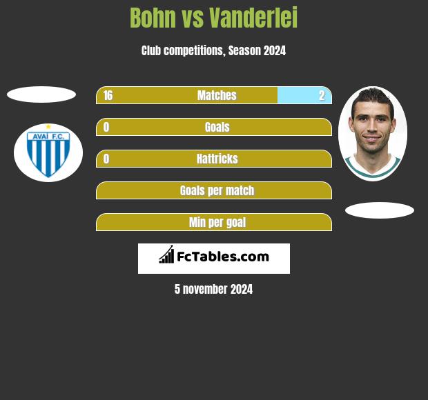 Bohn vs Vanderlei h2h player stats