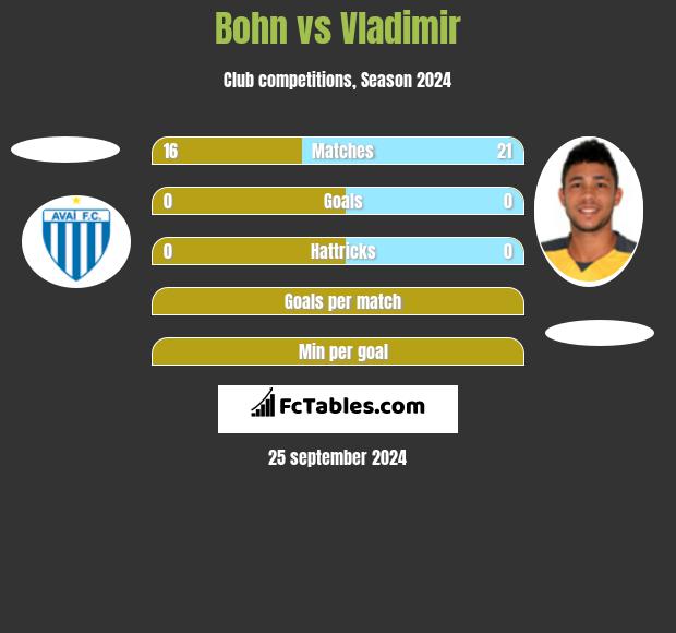 Bohn vs Vladimir h2h player stats