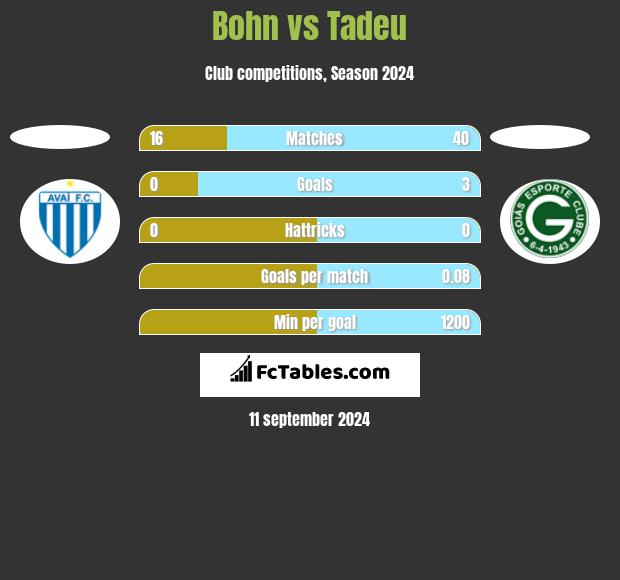 Bohn vs Tadeu h2h player stats