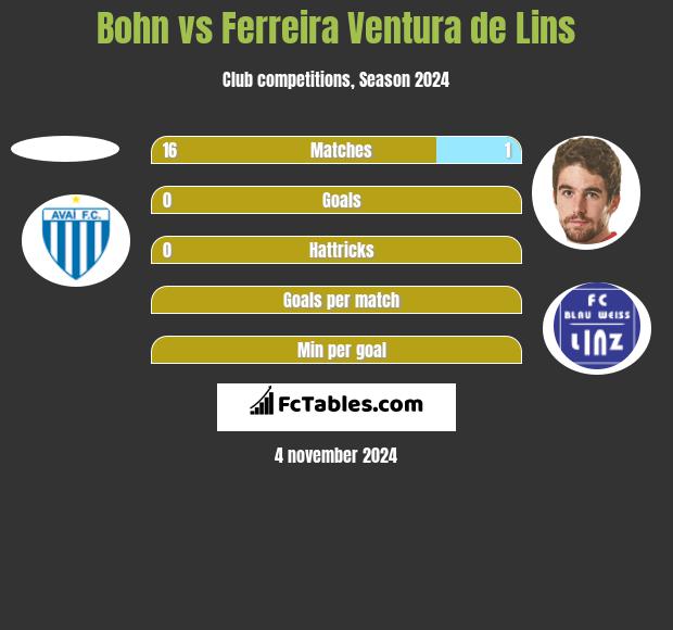 Bohn vs Ferreira Ventura de Lins h2h player stats