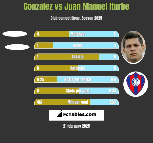 Gonzalez vs Juan Manuel Iturbe h2h player stats