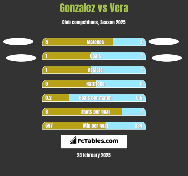 Gonzalez vs Vera h2h player stats