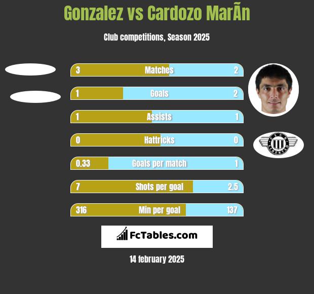 Gonzalez vs Cardozo MarÃ­n h2h player stats