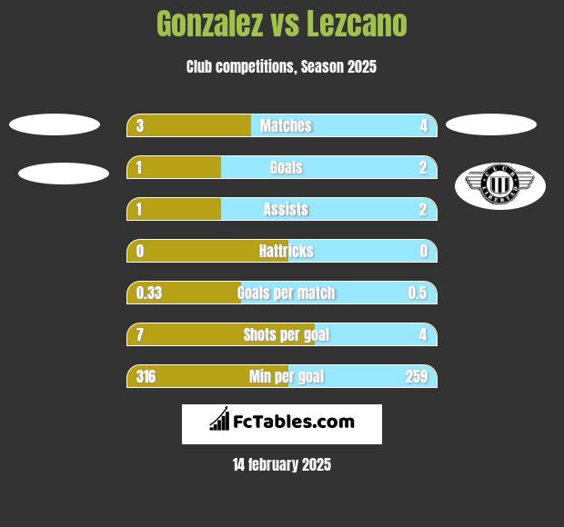 Gonzalez vs Lezcano h2h player stats