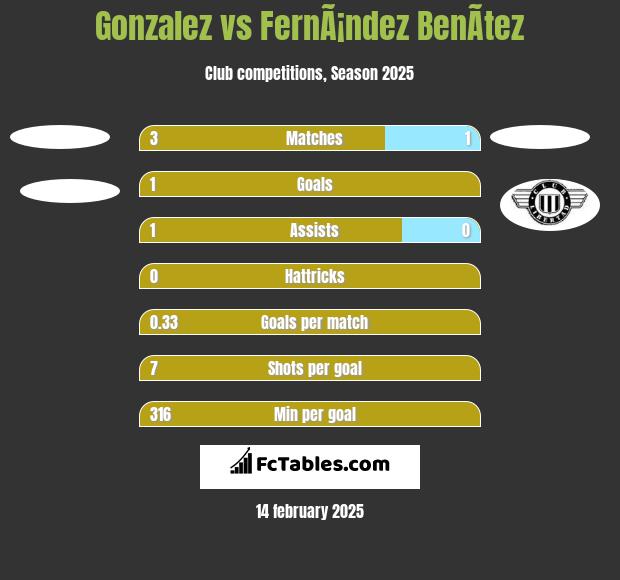 Gonzalez vs FernÃ¡ndez BenÃ­tez h2h player stats