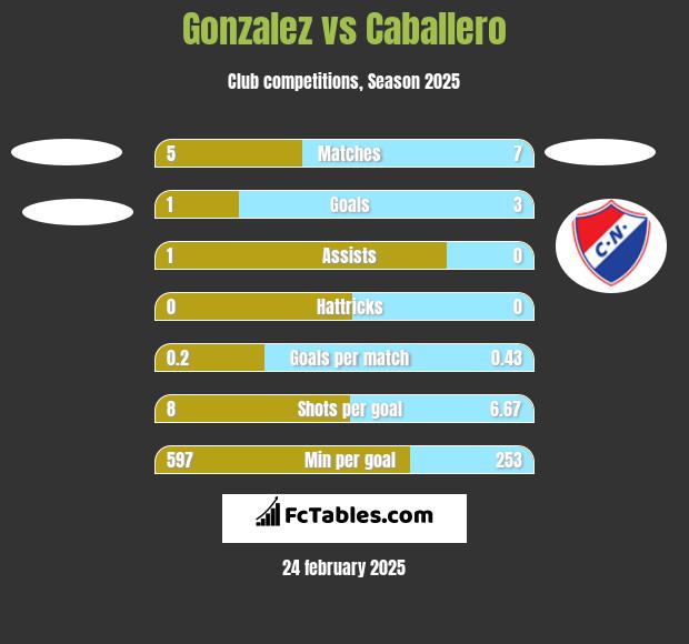 Gonzalez vs Caballero h2h player stats