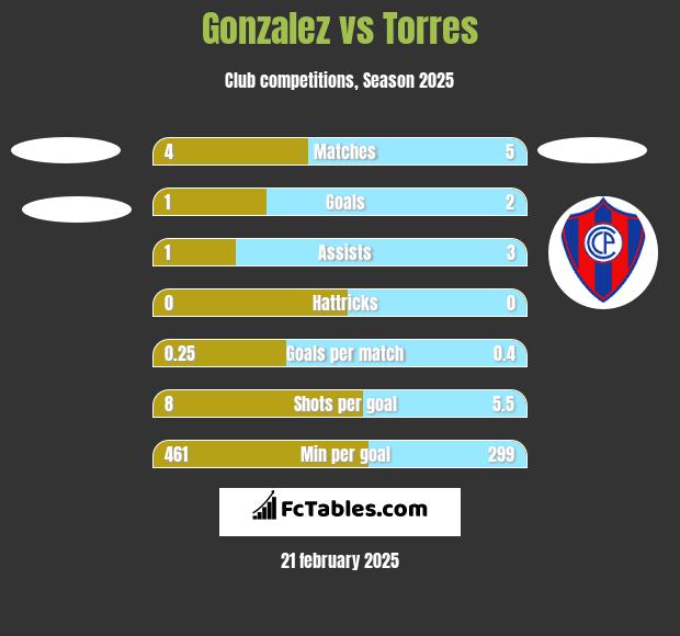 Gonzalez vs Torres h2h player stats