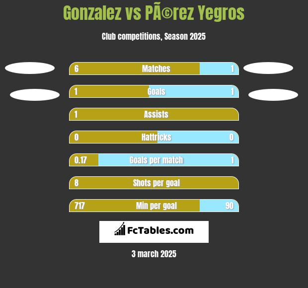 Gonzalez vs PÃ©rez Yegros h2h player stats