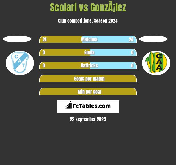 Scolari vs GonzÃ¡lez h2h player stats