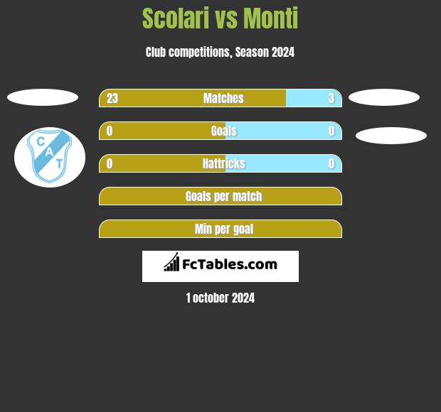 Scolari vs Monti h2h player stats