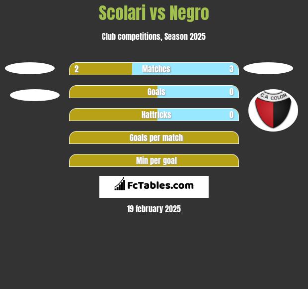 Scolari vs Negro h2h player stats