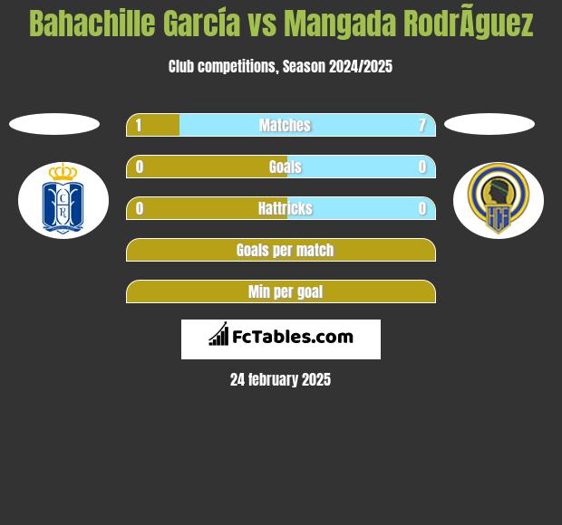 Bahachille García vs Mangada RodrÃ­guez h2h player stats