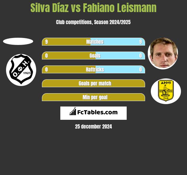 Silva Díaz vs Fabiano Leismann h2h player stats