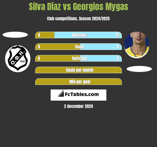 Silva Díaz vs Georgios Mygas h2h player stats