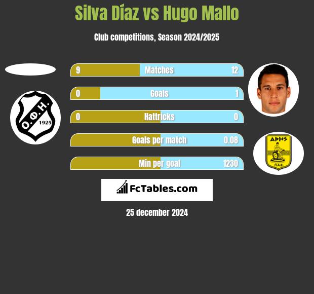 Silva Díaz vs Hugo Mallo h2h player stats