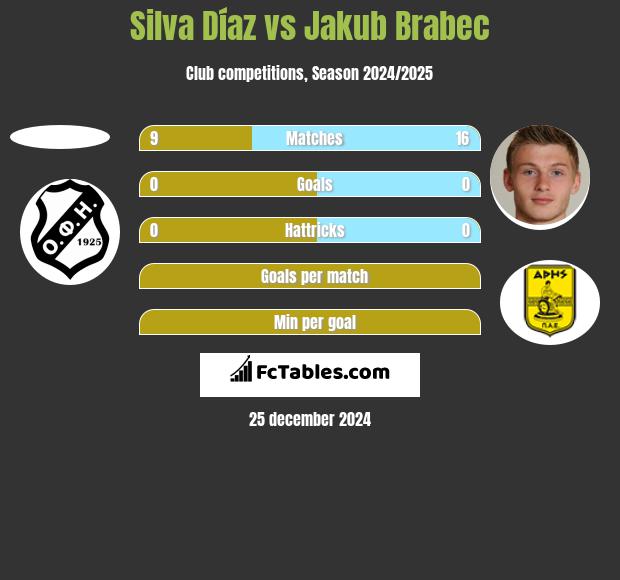 Silva Díaz vs Jakub Brabec h2h player stats