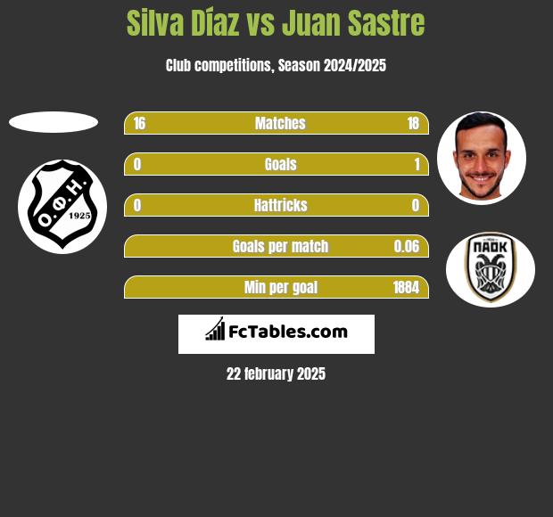 Silva Díaz vs Juan Sastre h2h player stats