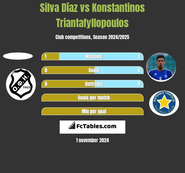 Silva Díaz vs Konstantinos Triantafyllopoulos h2h player stats