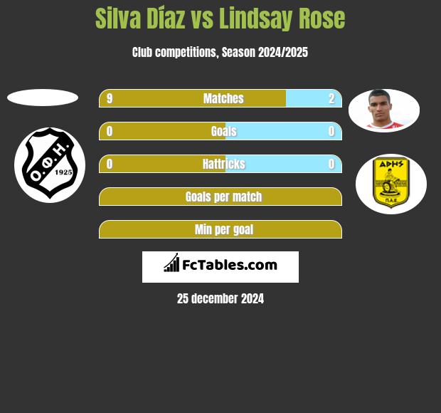 Silva Díaz vs Lindsay Rose h2h player stats