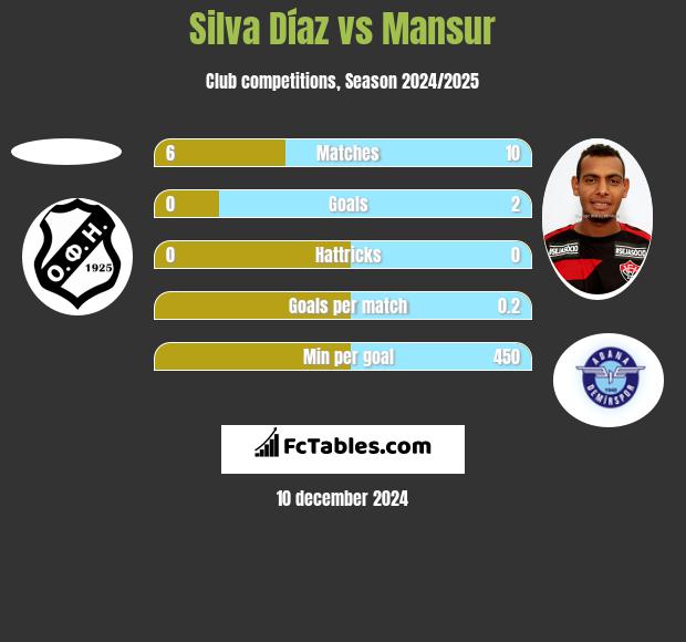 Silva Díaz vs Mansur h2h player stats