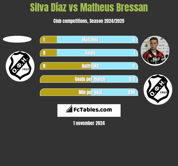 Silva Díaz vs Matheus Bressan h2h player stats