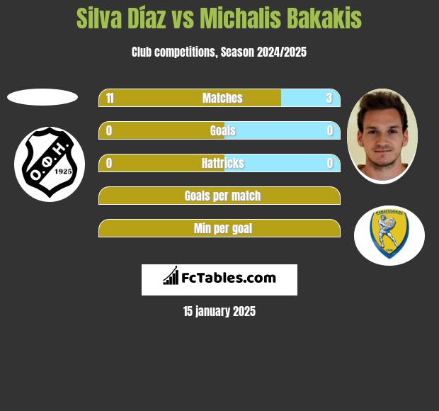 Silva Díaz vs Michalis Bakakis h2h player stats