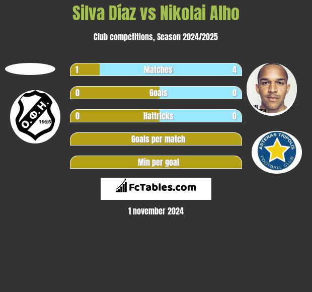 Silva Díaz vs Nikolai Alho h2h player stats