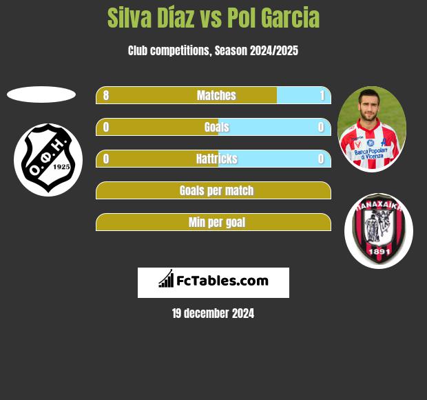 Silva Díaz vs Pol Garcia h2h player stats