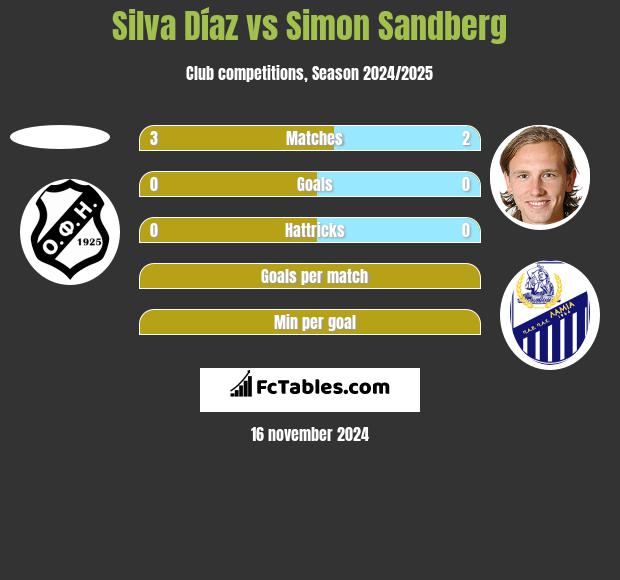 Silva Díaz vs Simon Sandberg h2h player stats