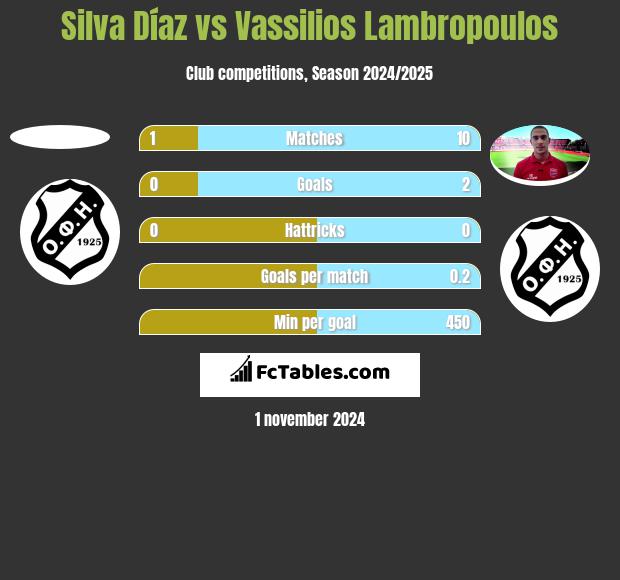 Silva Díaz vs Vassilios Lambropoulos h2h player stats