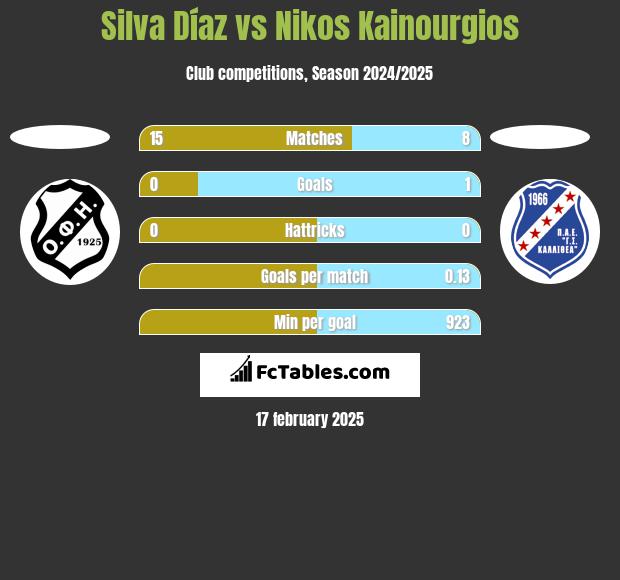 Silva Díaz vs Nikos Kainourgios h2h player stats