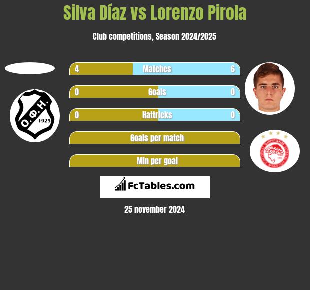 Silva Díaz vs Lorenzo Pirola h2h player stats