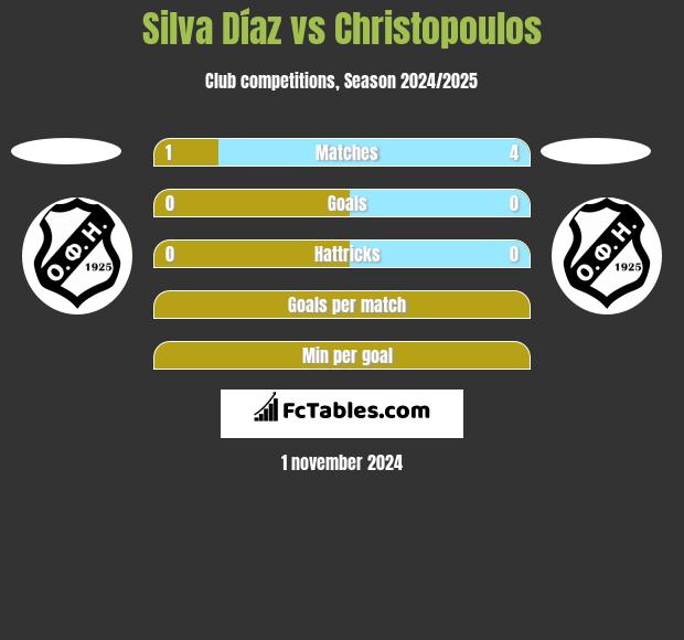 Silva Díaz vs Christopoulos h2h player stats