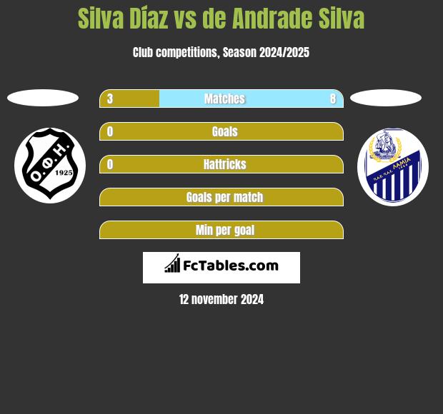 Silva Díaz vs de Andrade Silva h2h player stats