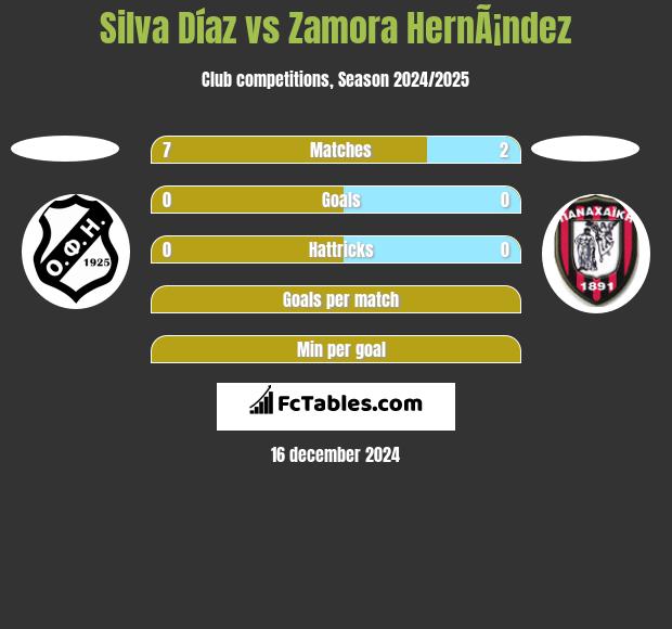 Silva Díaz vs Zamora HernÃ¡ndez h2h player stats