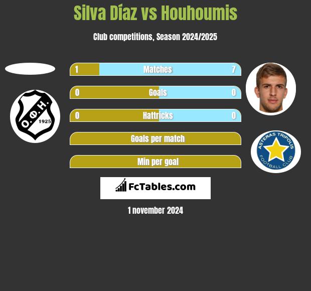 Silva Díaz vs Houhoumis h2h player stats