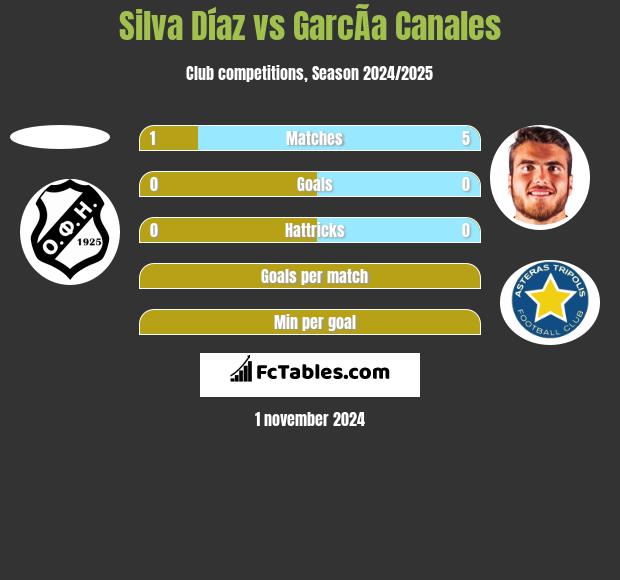 Silva Díaz vs GarcÃ­a Canales h2h player stats