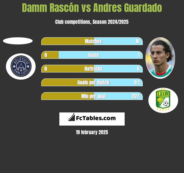 Damm Rascón vs Andres Guardado h2h player stats