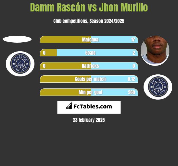 Damm Rascón vs Jhon Murillo h2h player stats