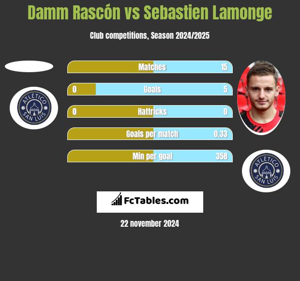 Damm Rascón vs Sebastien Lamonge h2h player stats