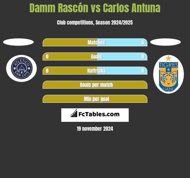 Damm Rascón vs Carlos Antuna h2h player stats