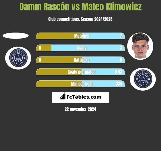 Damm Rascón vs Mateo Klimowicz h2h player stats