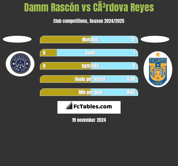 Damm Rascón vs CÃ³rdova Reyes h2h player stats