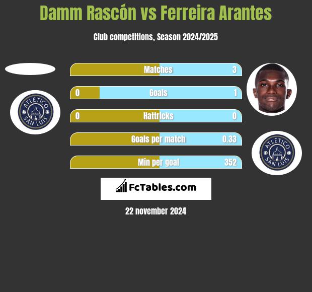 Damm Rascón vs Ferreira Arantes h2h player stats