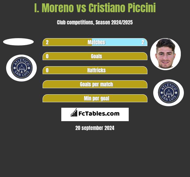 I. Moreno vs Cristiano Piccini h2h player stats