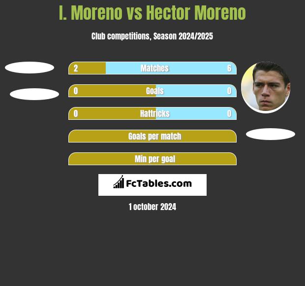 I. Moreno vs Hector Moreno h2h player stats