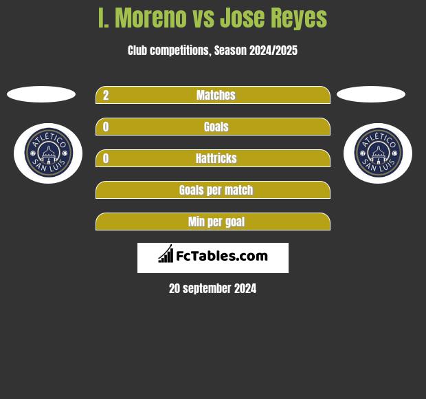 I. Moreno vs Jose Reyes h2h player stats