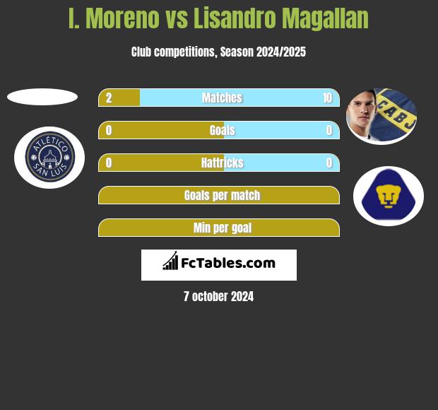 I. Moreno vs Lisandro Magallan h2h player stats