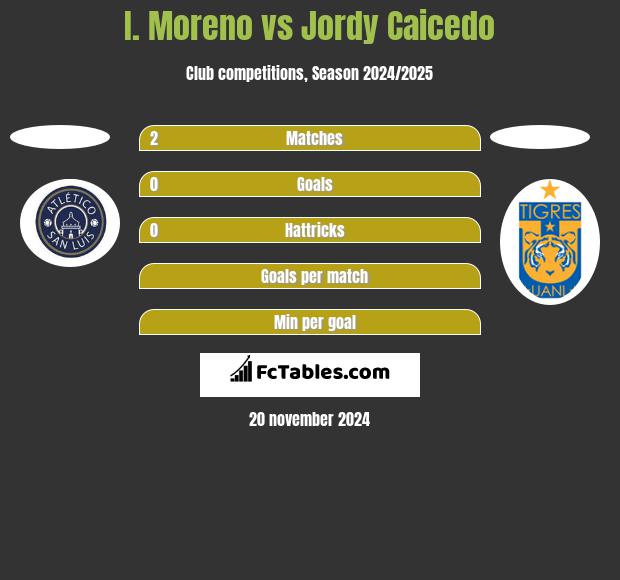 I. Moreno vs Jordy Caicedo h2h player stats