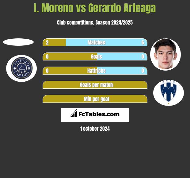 I. Moreno vs Gerardo Arteaga h2h player stats